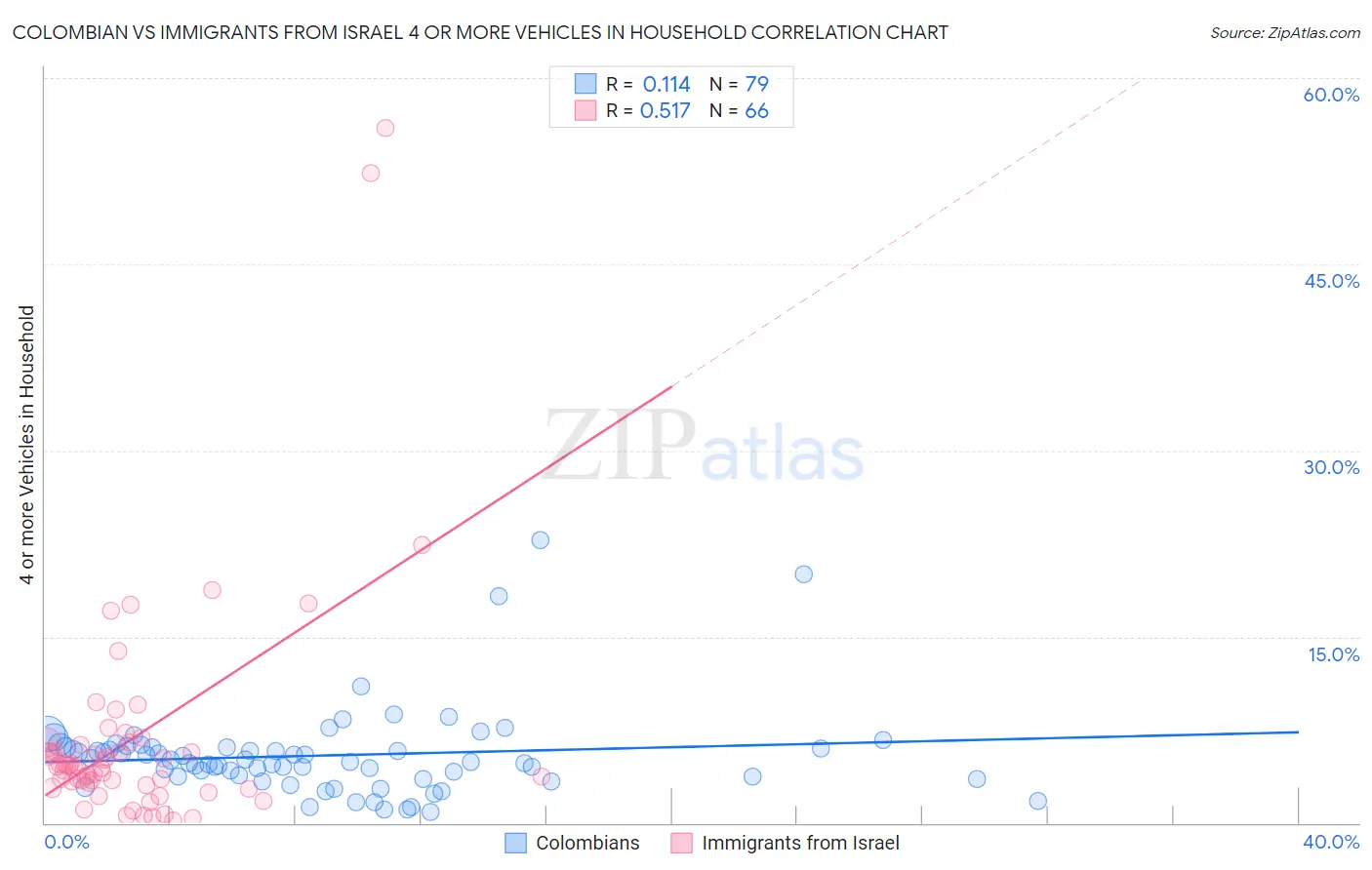 Colombian vs Immigrants from Israel 4 or more Vehicles in Household