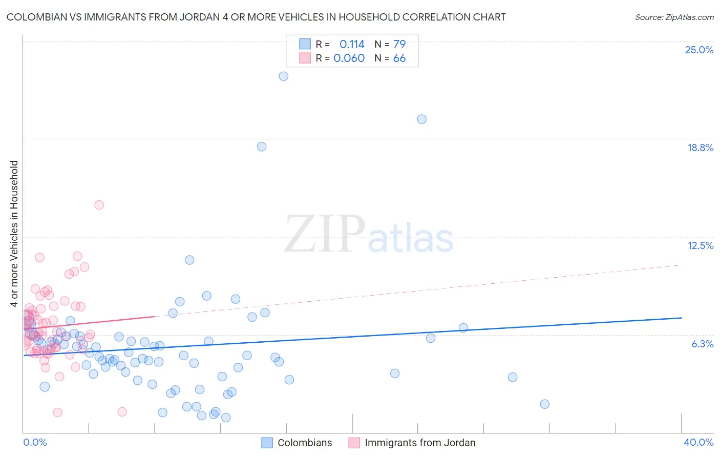 Colombian vs Immigrants from Jordan 4 or more Vehicles in Household