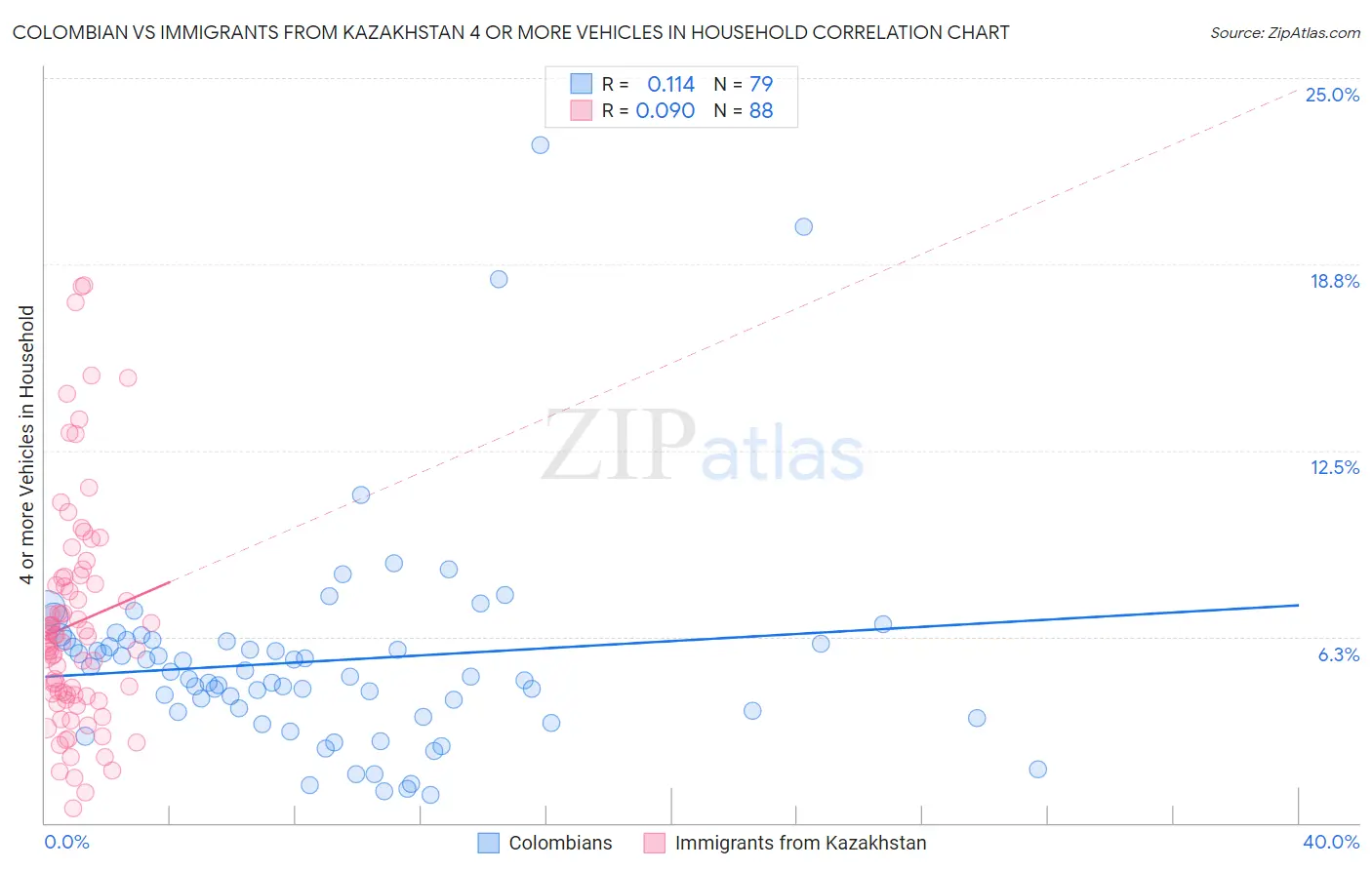 Colombian vs Immigrants from Kazakhstan 4 or more Vehicles in Household