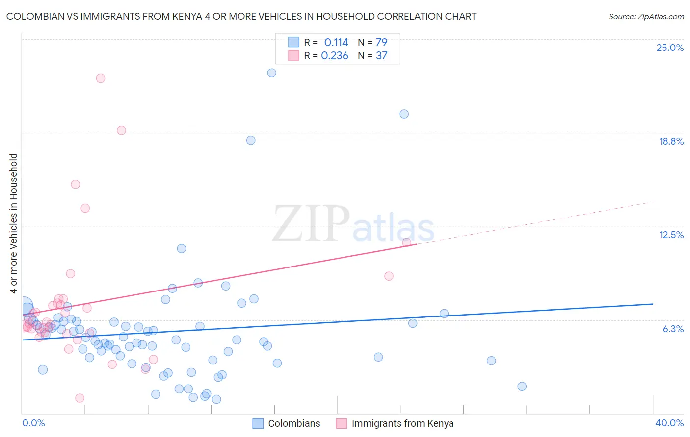 Colombian vs Immigrants from Kenya 4 or more Vehicles in Household