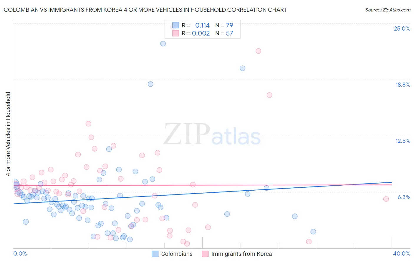 Colombian vs Immigrants from Korea 4 or more Vehicles in Household