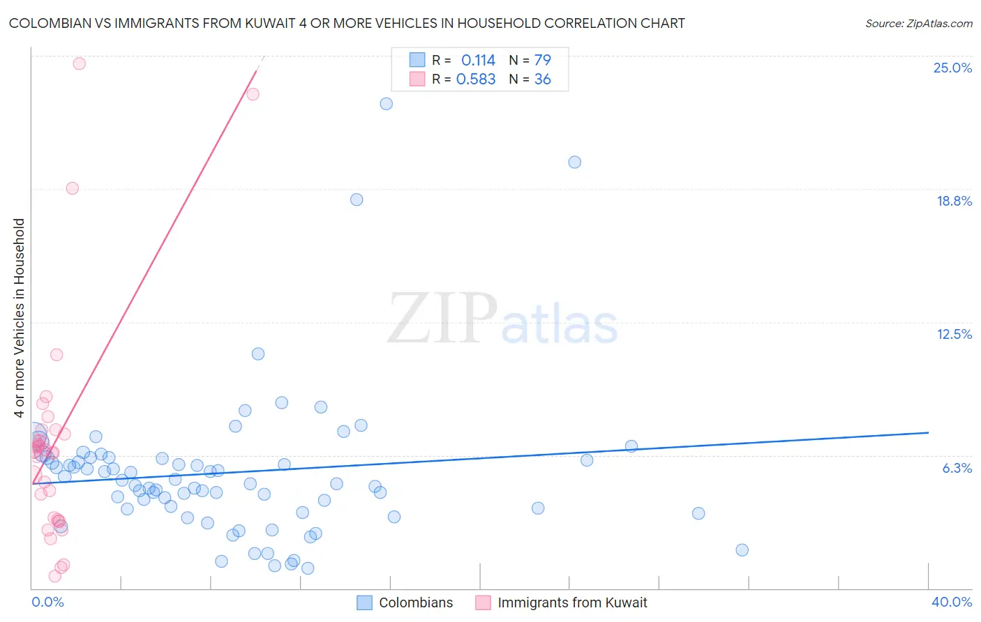 Colombian vs Immigrants from Kuwait 4 or more Vehicles in Household