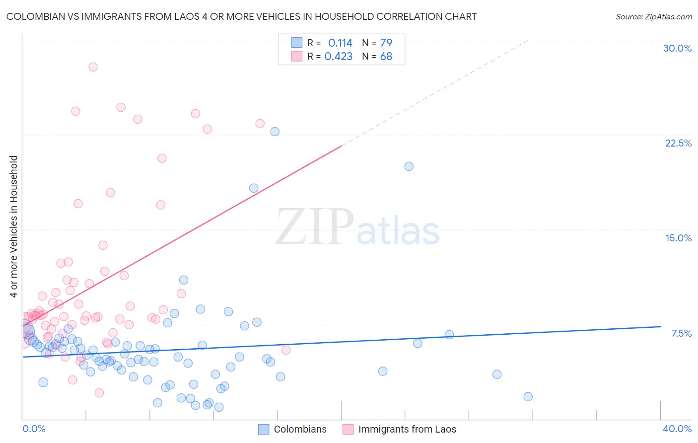 Colombian vs Immigrants from Laos 4 or more Vehicles in Household
