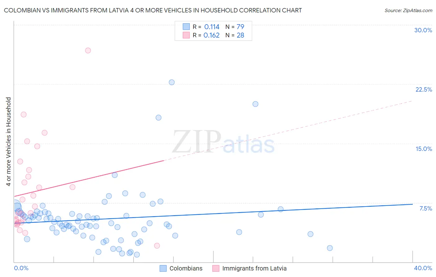 Colombian vs Immigrants from Latvia 4 or more Vehicles in Household