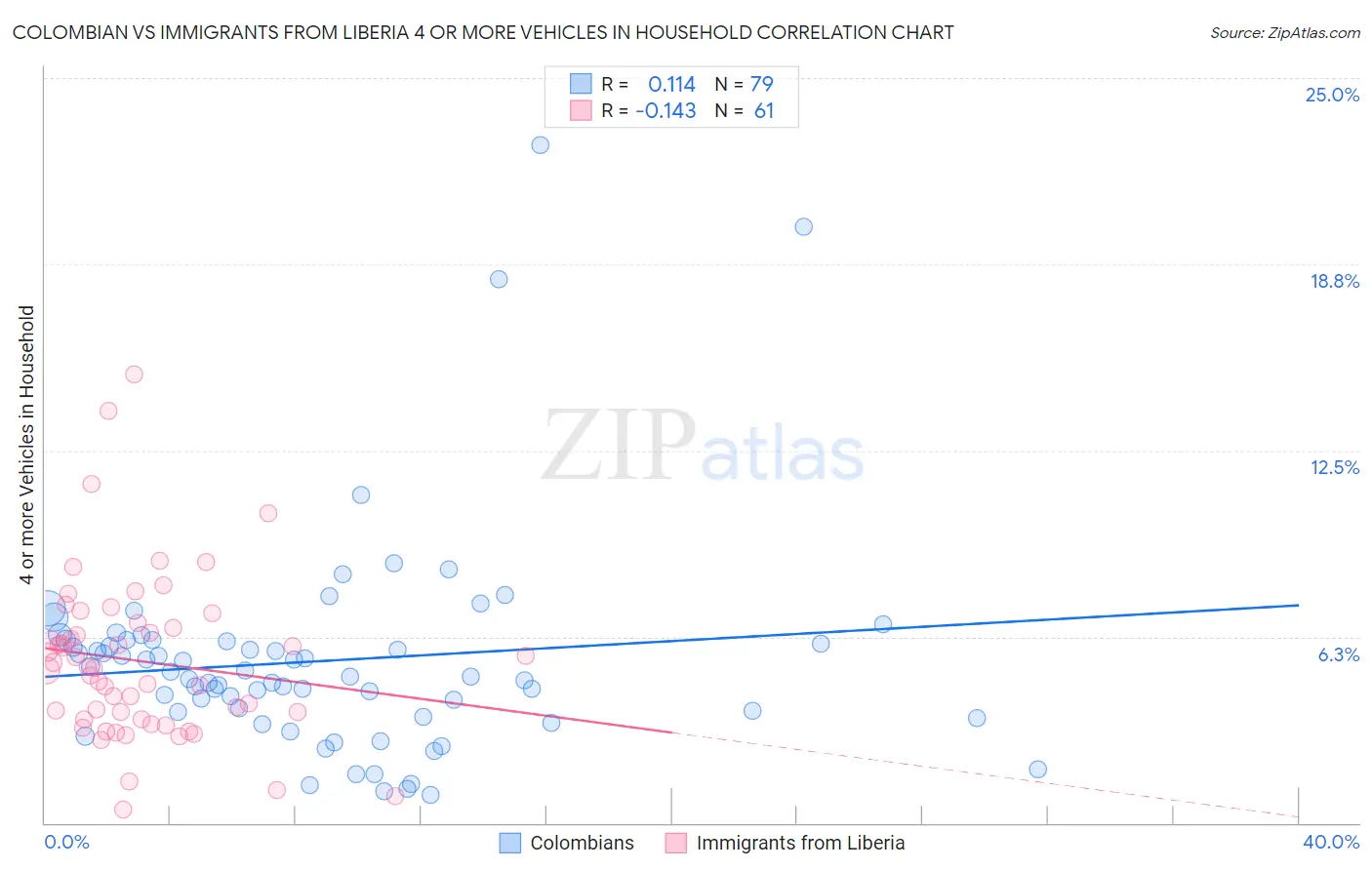 Colombian vs Immigrants from Liberia 4 or more Vehicles in Household