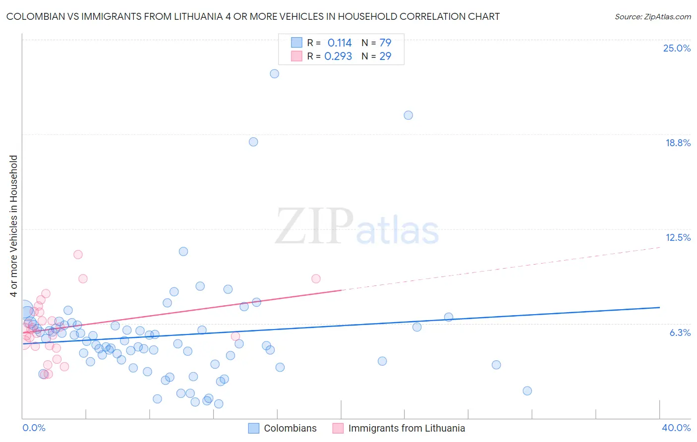 Colombian vs Immigrants from Lithuania 4 or more Vehicles in Household
