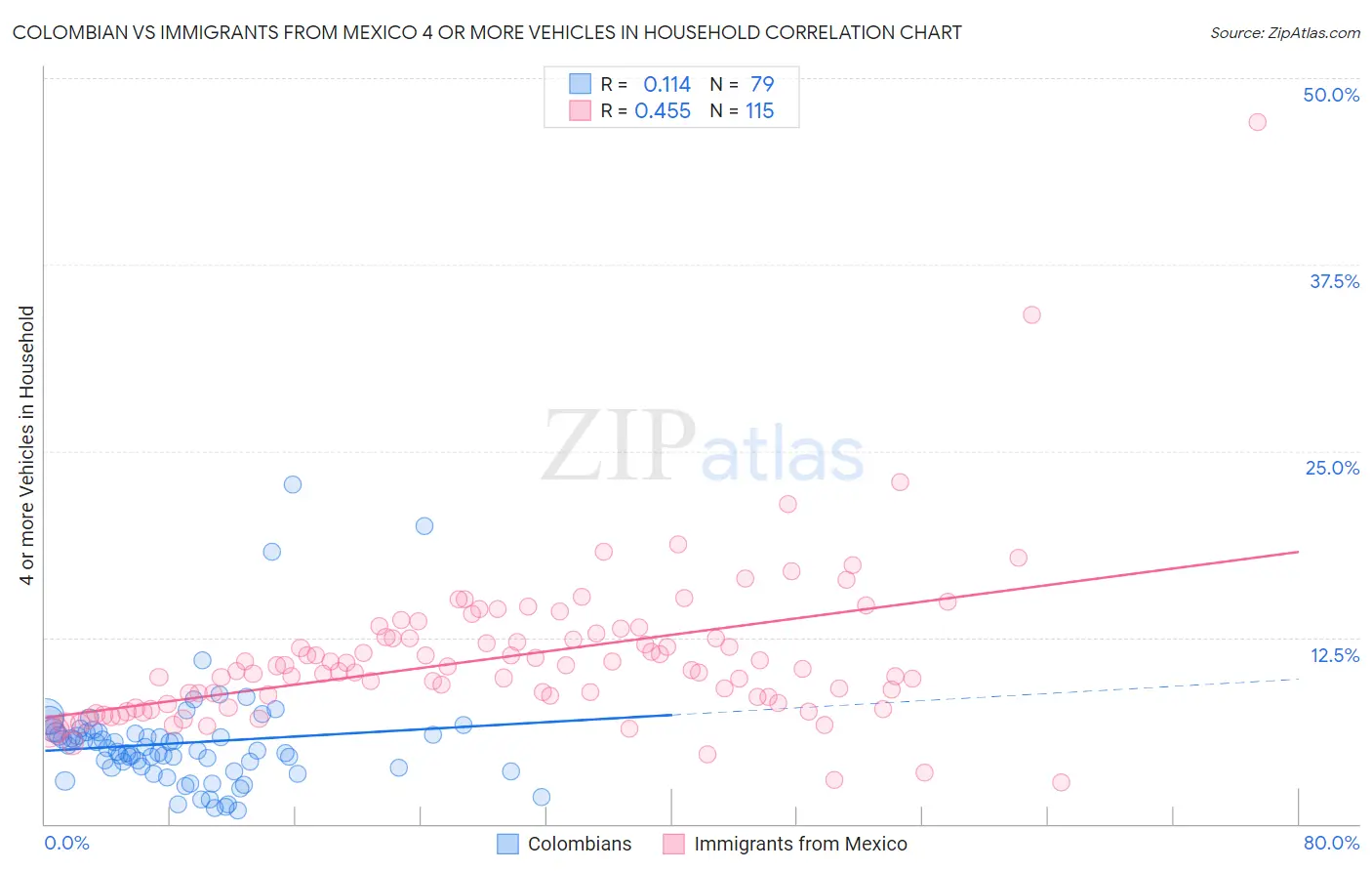 Colombian vs Immigrants from Mexico 4 or more Vehicles in Household