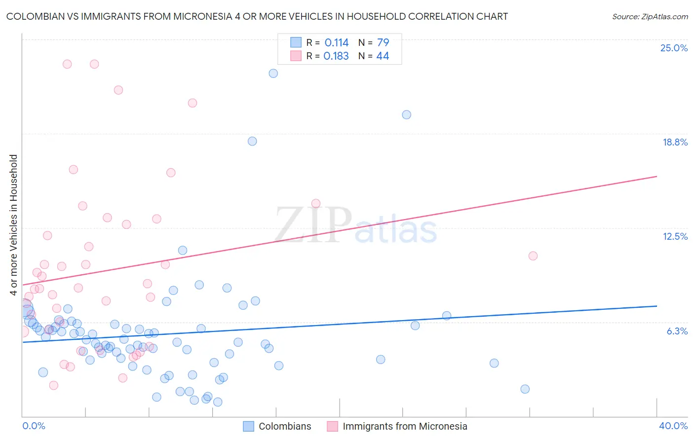 Colombian vs Immigrants from Micronesia 4 or more Vehicles in Household