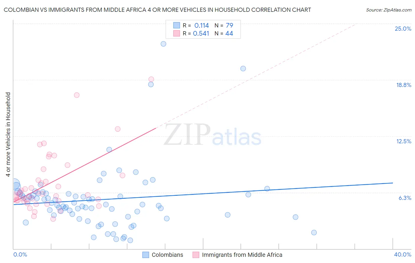 Colombian vs Immigrants from Middle Africa 4 or more Vehicles in Household