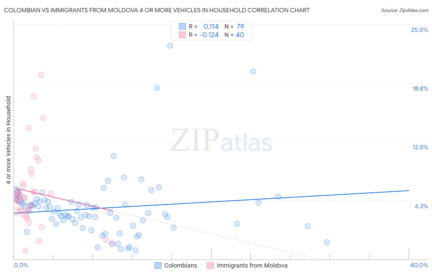 Colombian vs Immigrants from Moldova 4 or more Vehicles in Household