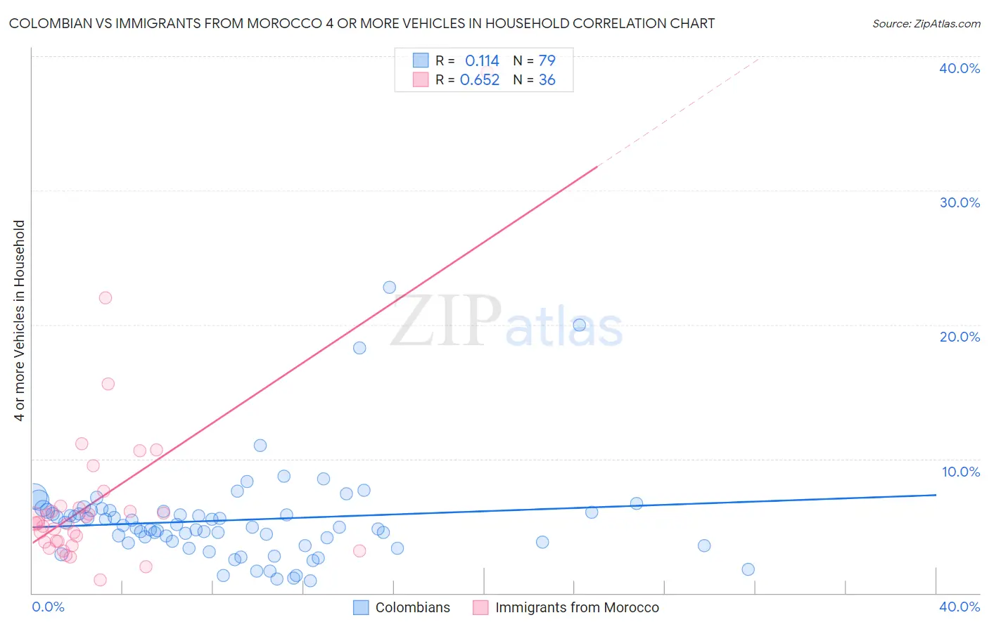 Colombian vs Immigrants from Morocco 4 or more Vehicles in Household