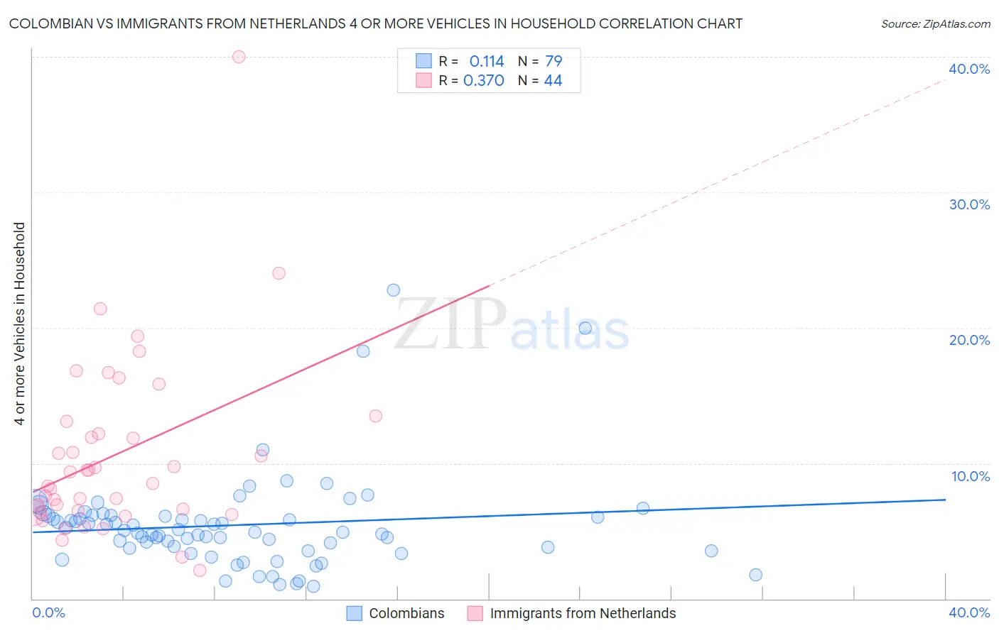Colombian vs Immigrants from Netherlands 4 or more Vehicles in Household
