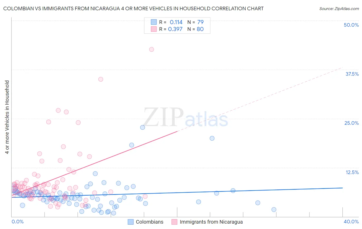 Colombian vs Immigrants from Nicaragua 4 or more Vehicles in Household