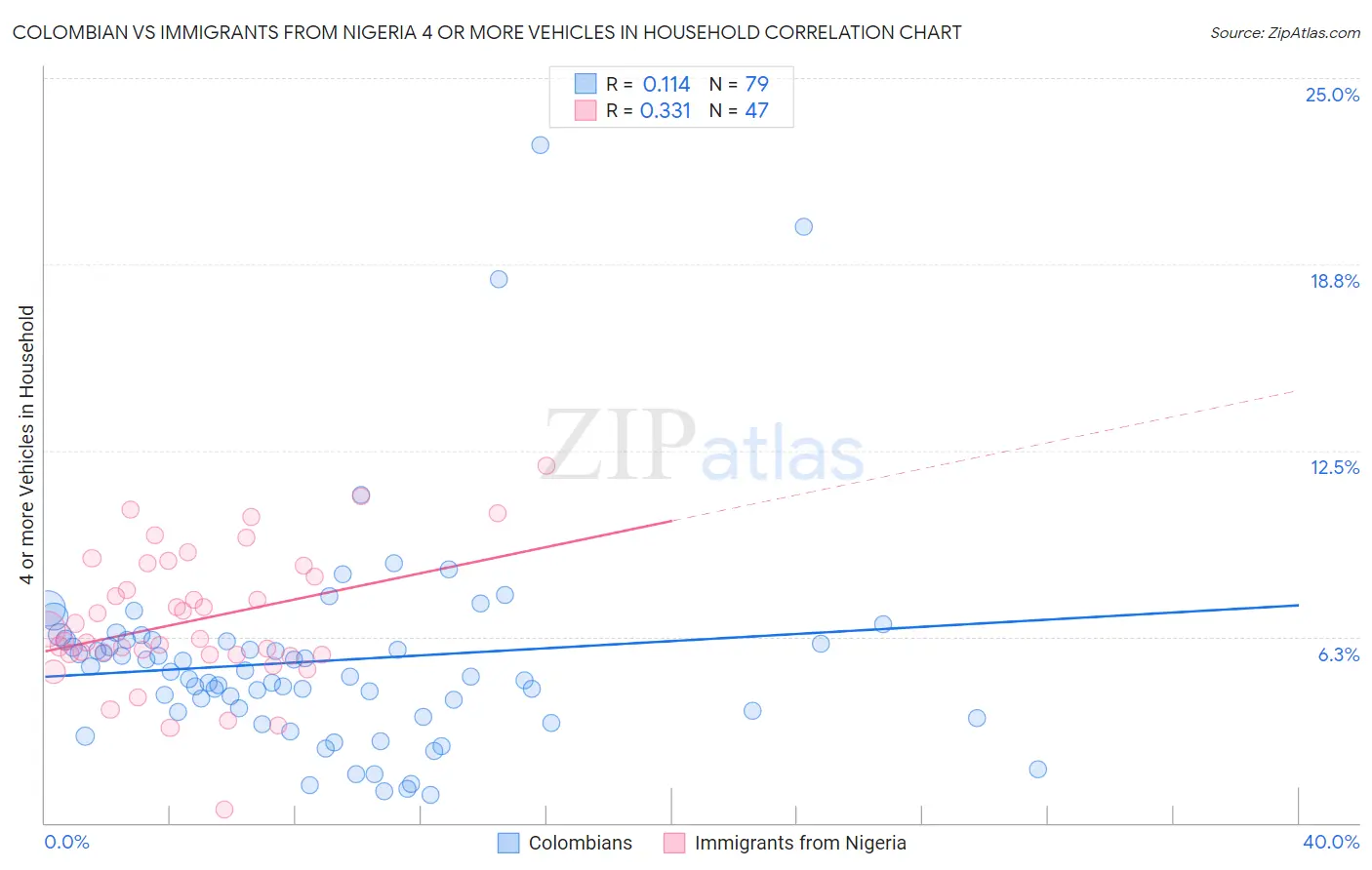 Colombian vs Immigrants from Nigeria 4 or more Vehicles in Household