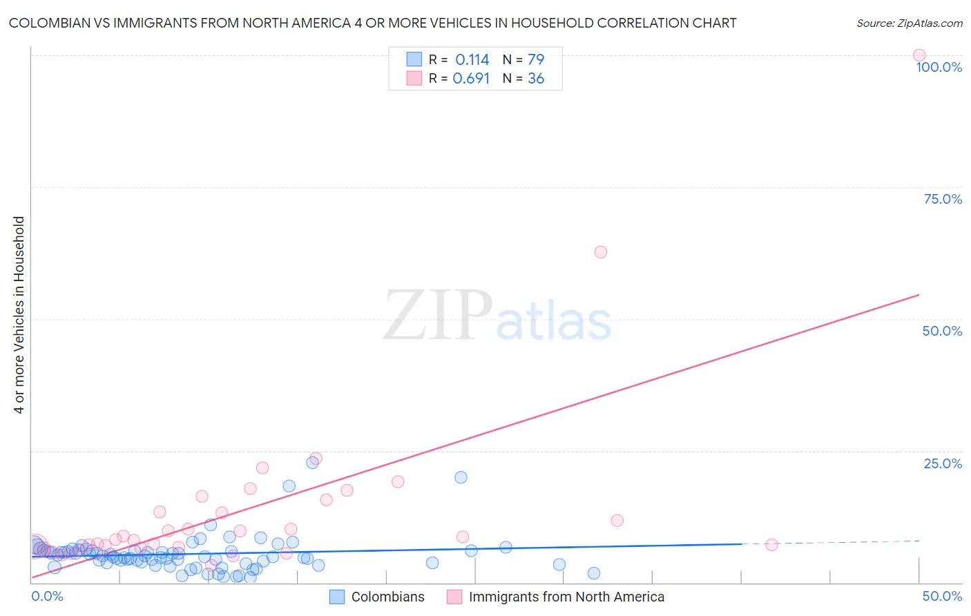 Colombian vs Immigrants from North America 4 or more Vehicles in Household
