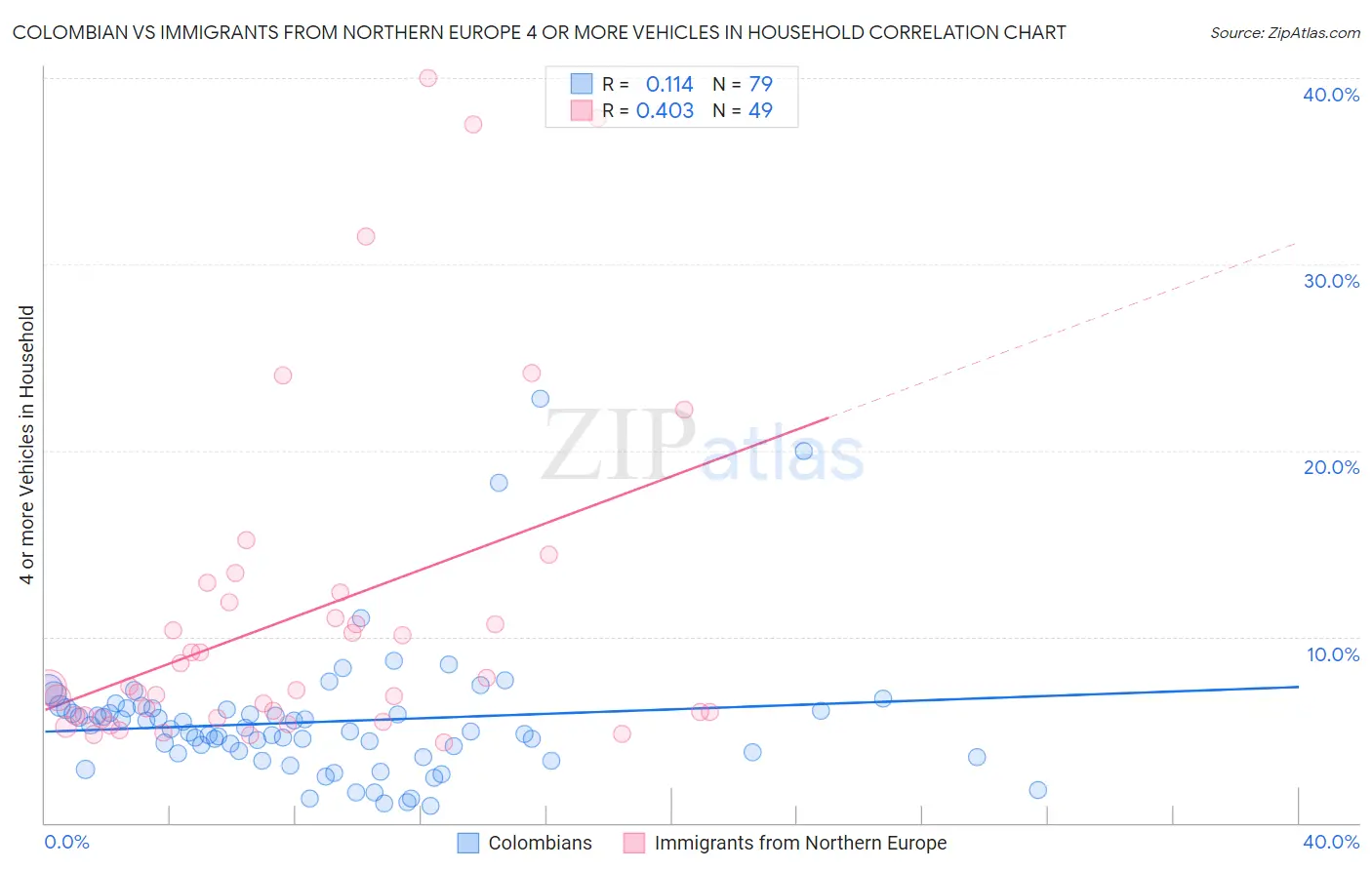 Colombian vs Immigrants from Northern Europe 4 or more Vehicles in Household