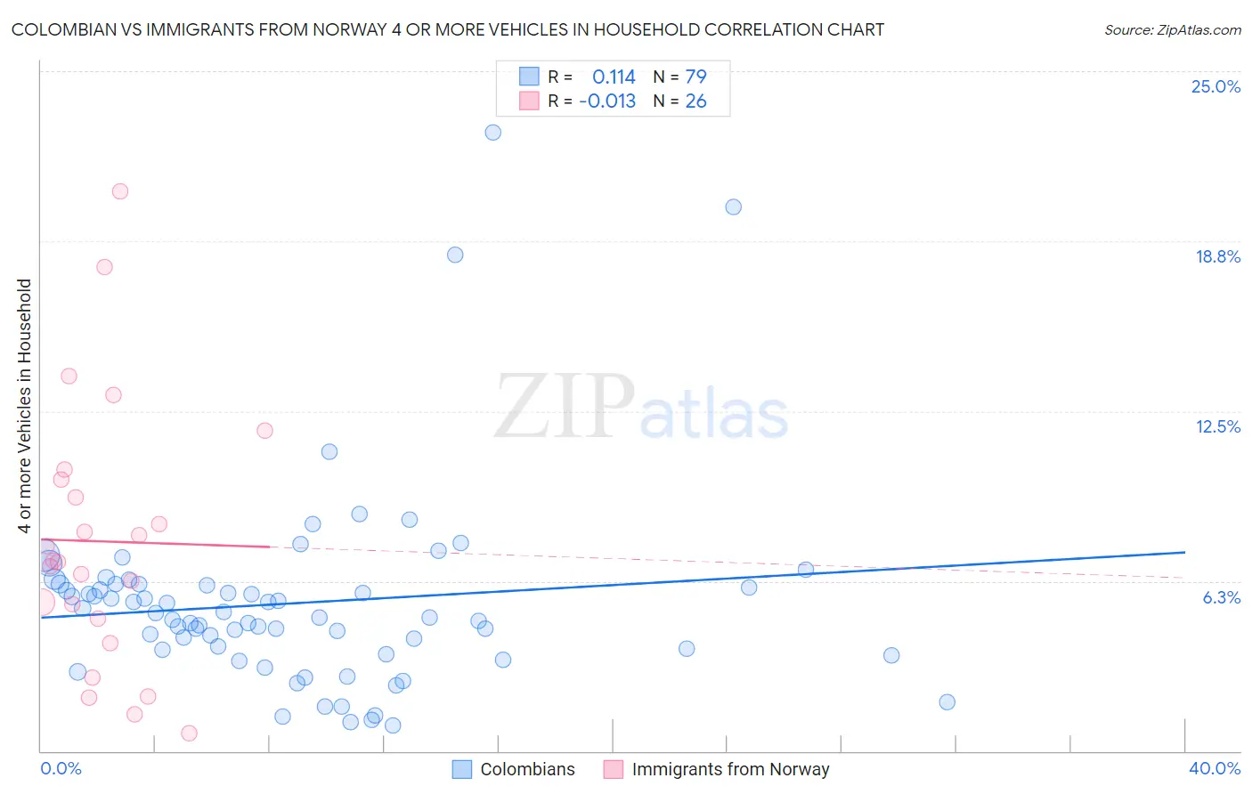 Colombian vs Immigrants from Norway 4 or more Vehicles in Household