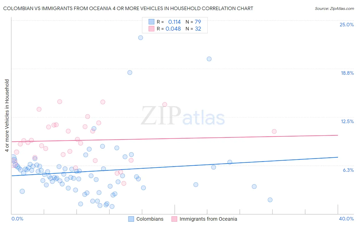 Colombian vs Immigrants from Oceania 4 or more Vehicles in Household