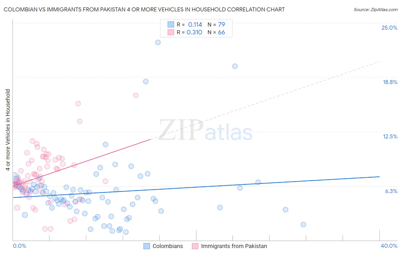 Colombian vs Immigrants from Pakistan 4 or more Vehicles in Household