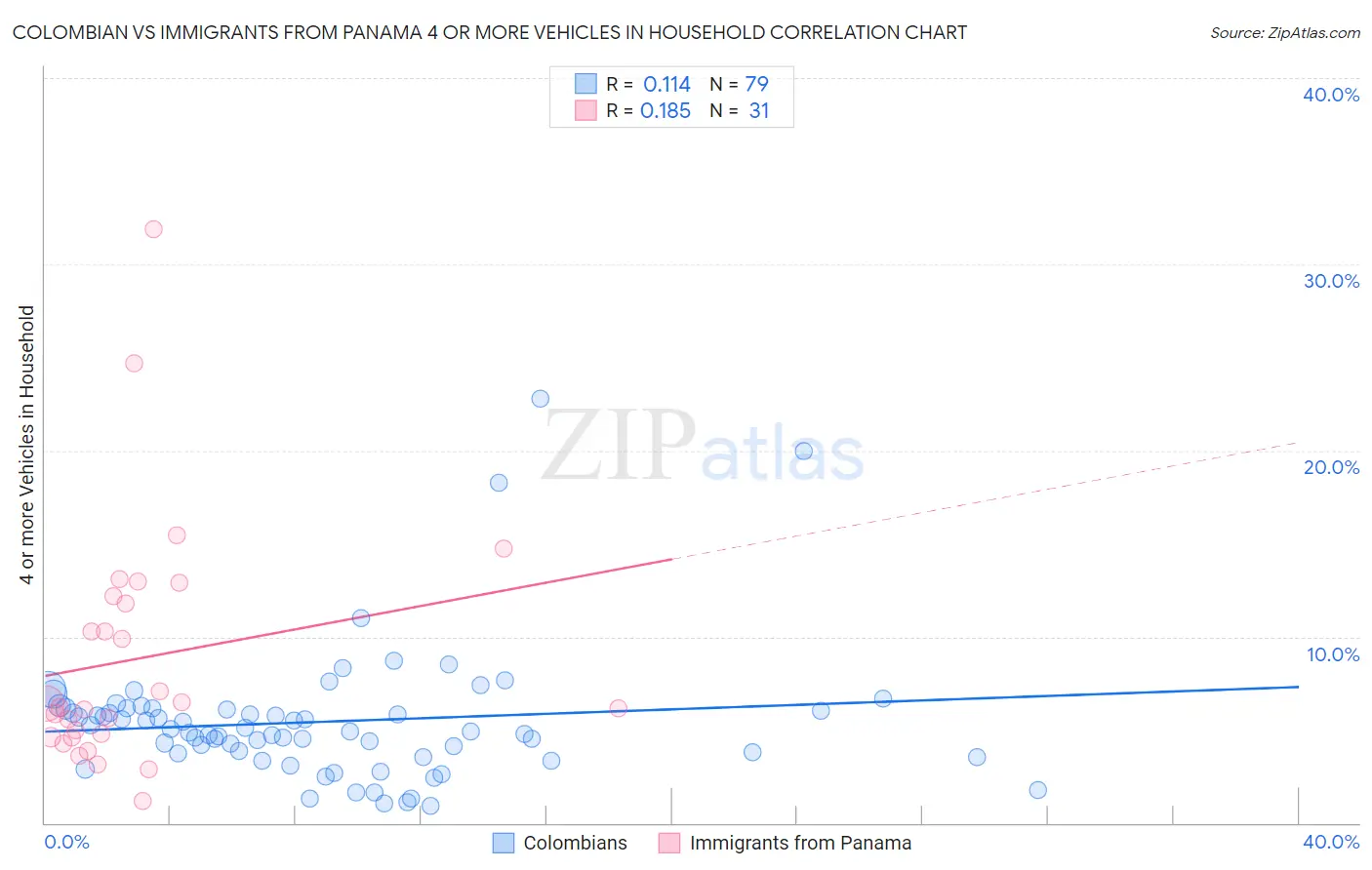 Colombian vs Immigrants from Panama 4 or more Vehicles in Household