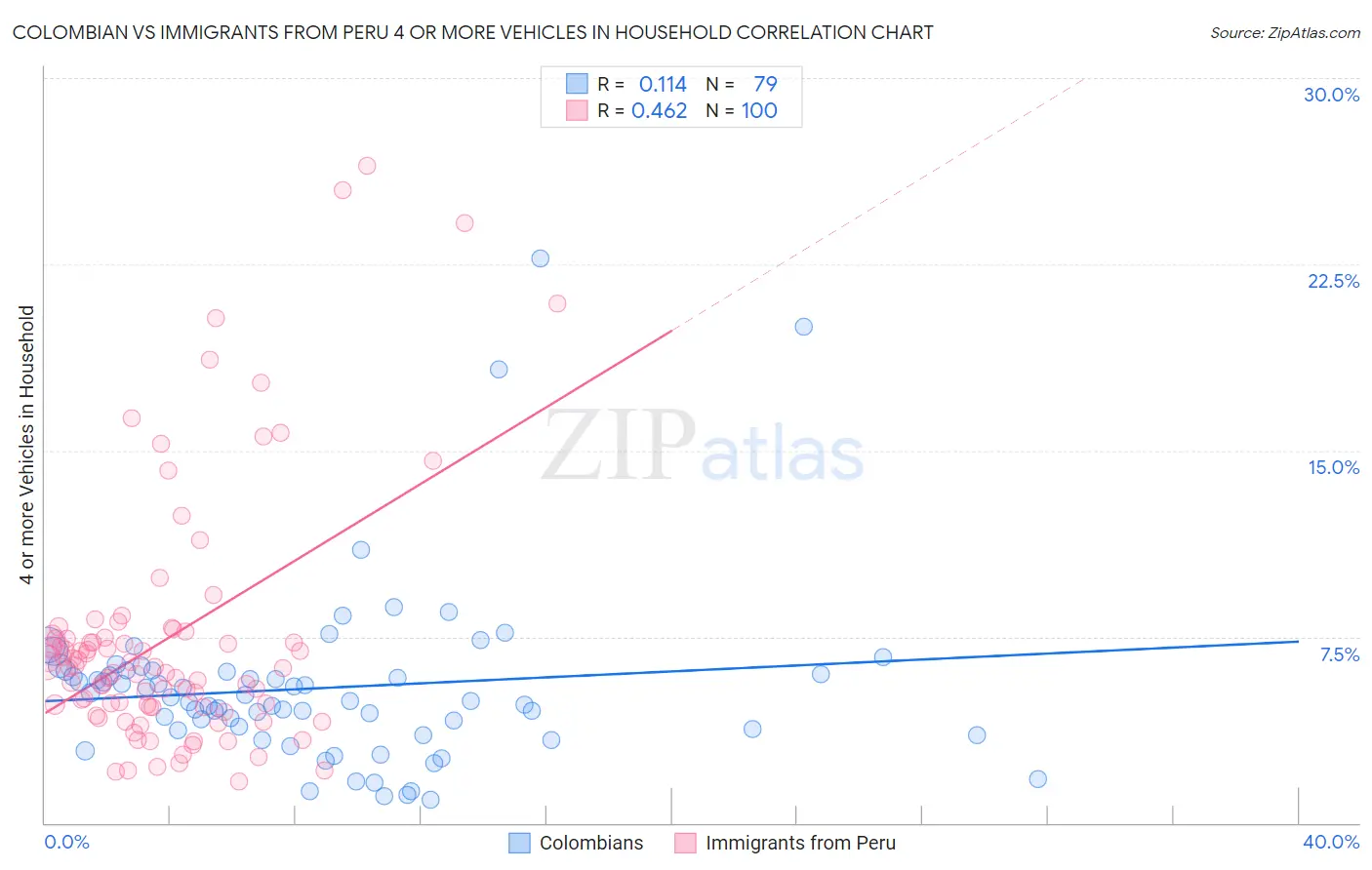 Colombian vs Immigrants from Peru 4 or more Vehicles in Household