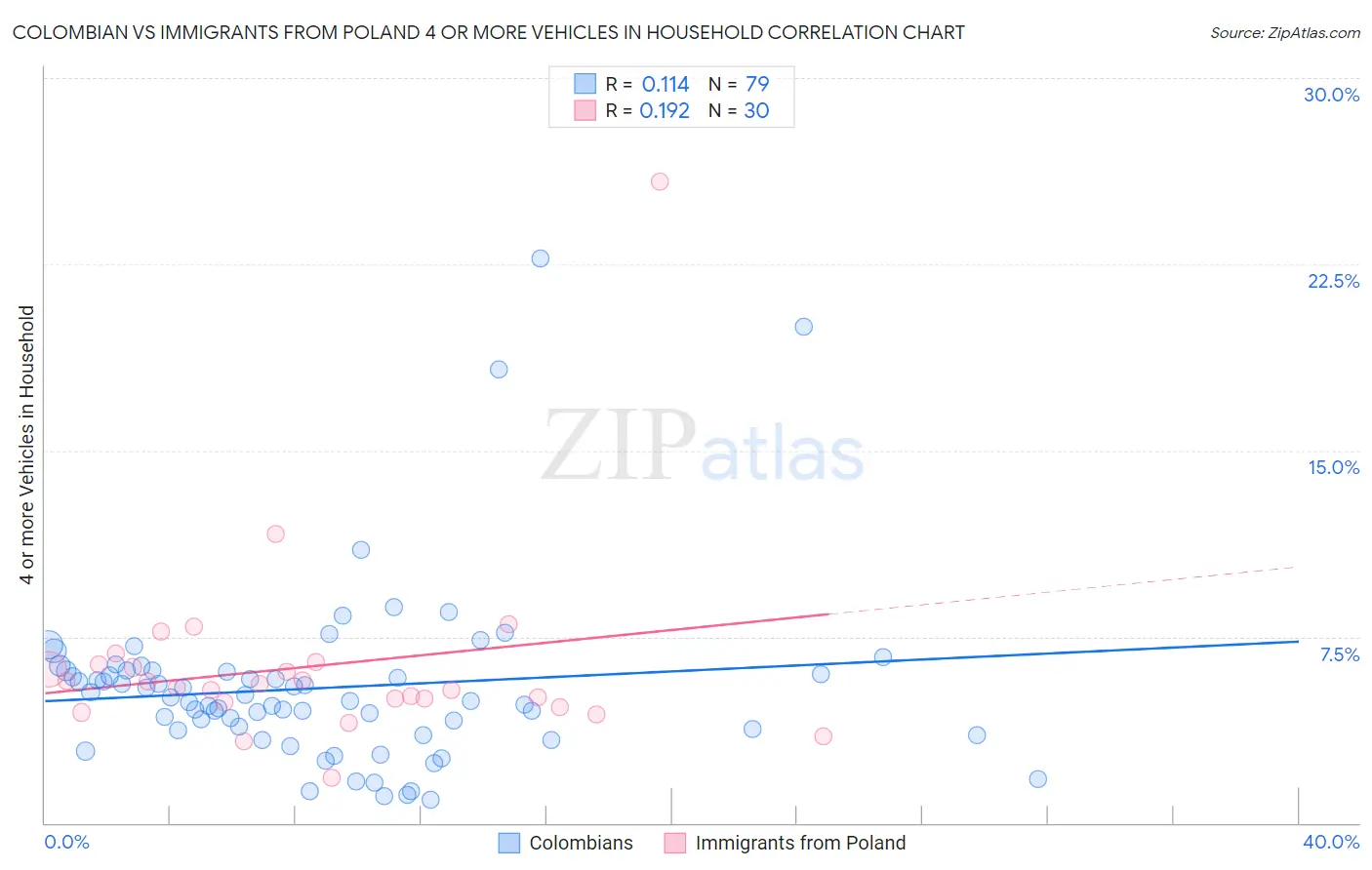 Colombian vs Immigrants from Poland 4 or more Vehicles in Household