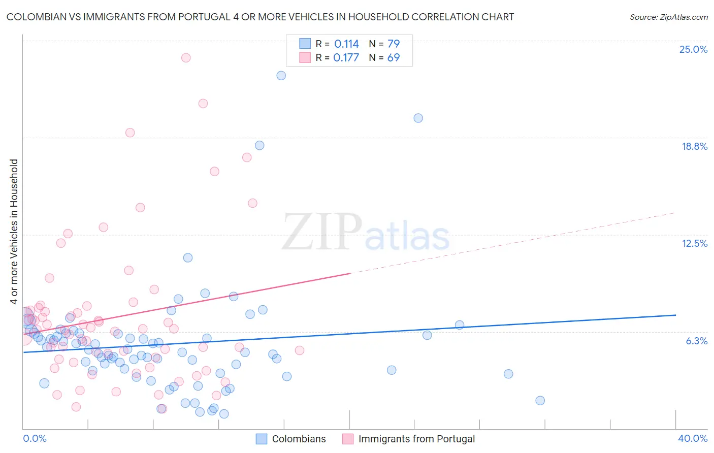 Colombian vs Immigrants from Portugal 4 or more Vehicles in Household