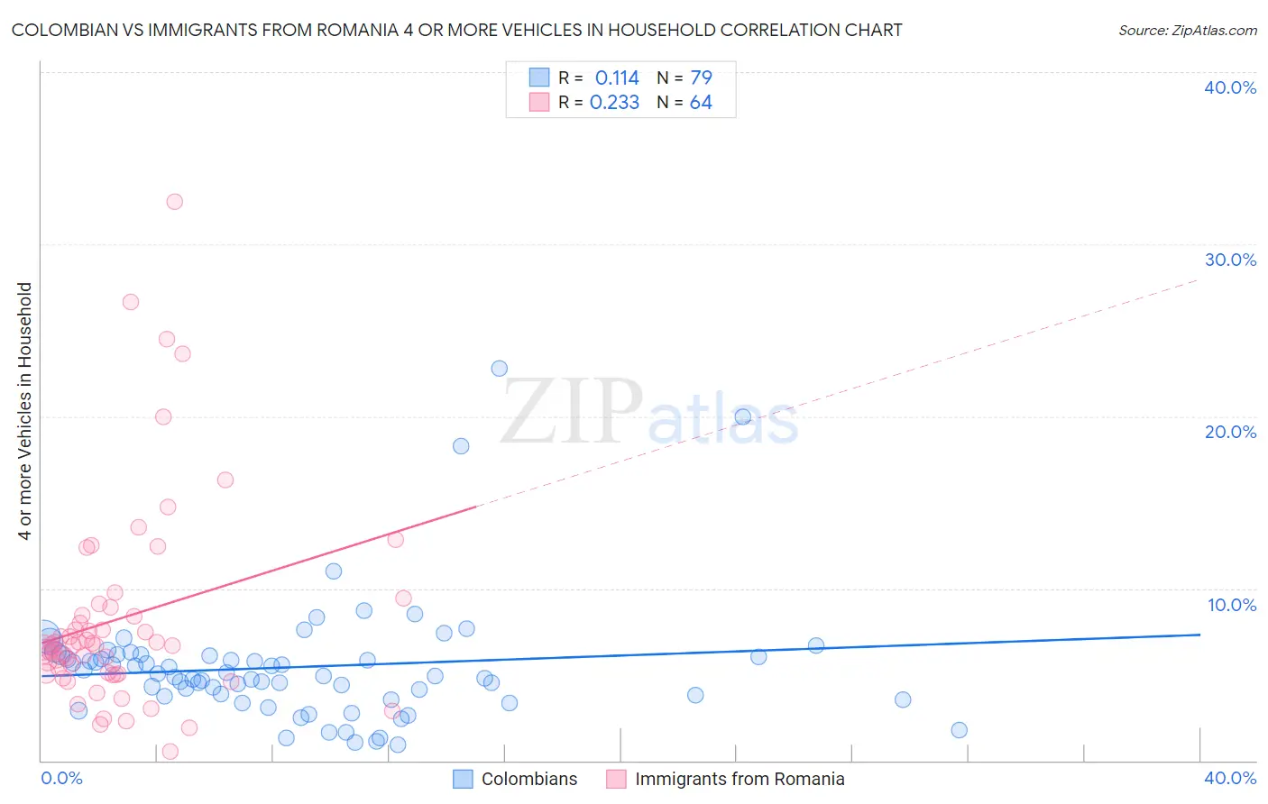 Colombian vs Immigrants from Romania 4 or more Vehicles in Household