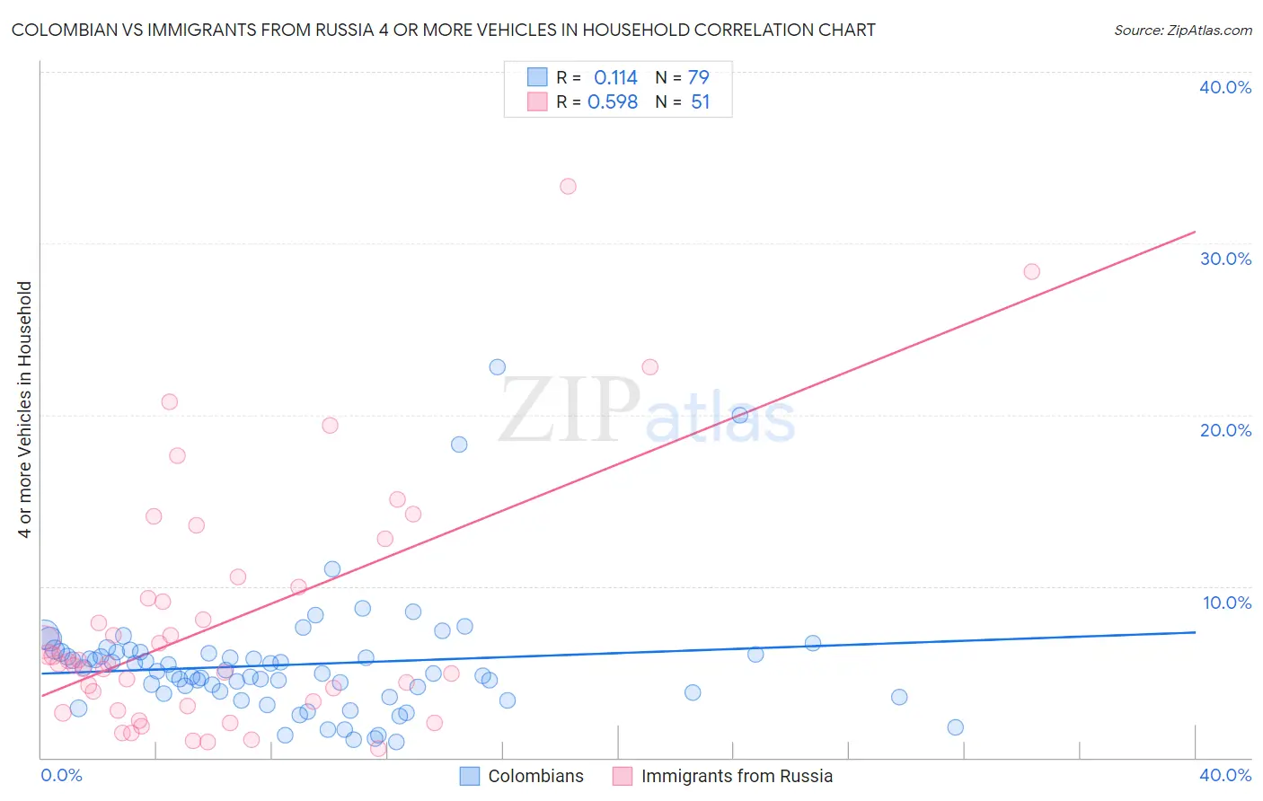 Colombian vs Immigrants from Russia 4 or more Vehicles in Household