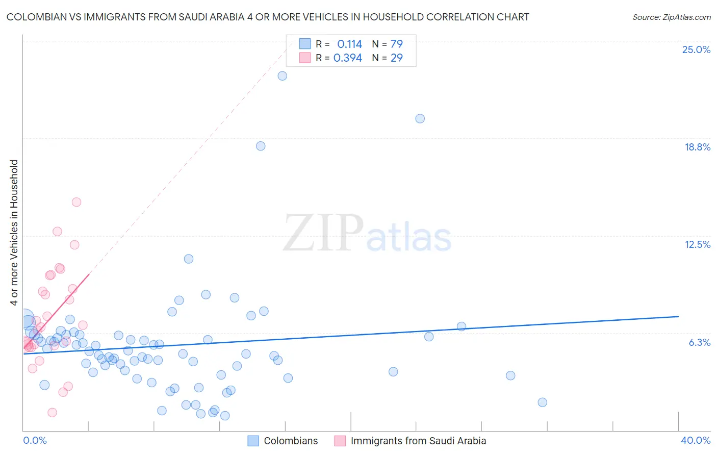 Colombian vs Immigrants from Saudi Arabia 4 or more Vehicles in Household