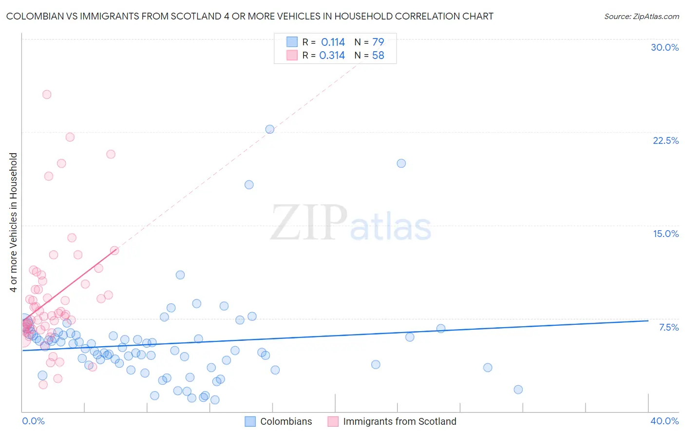 Colombian vs Immigrants from Scotland 4 or more Vehicles in Household