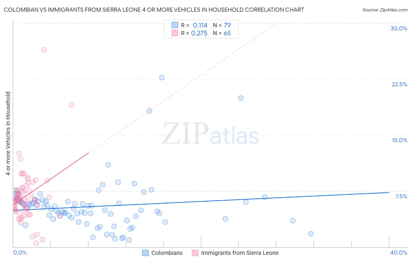 Colombian vs Immigrants from Sierra Leone 4 or more Vehicles in Household