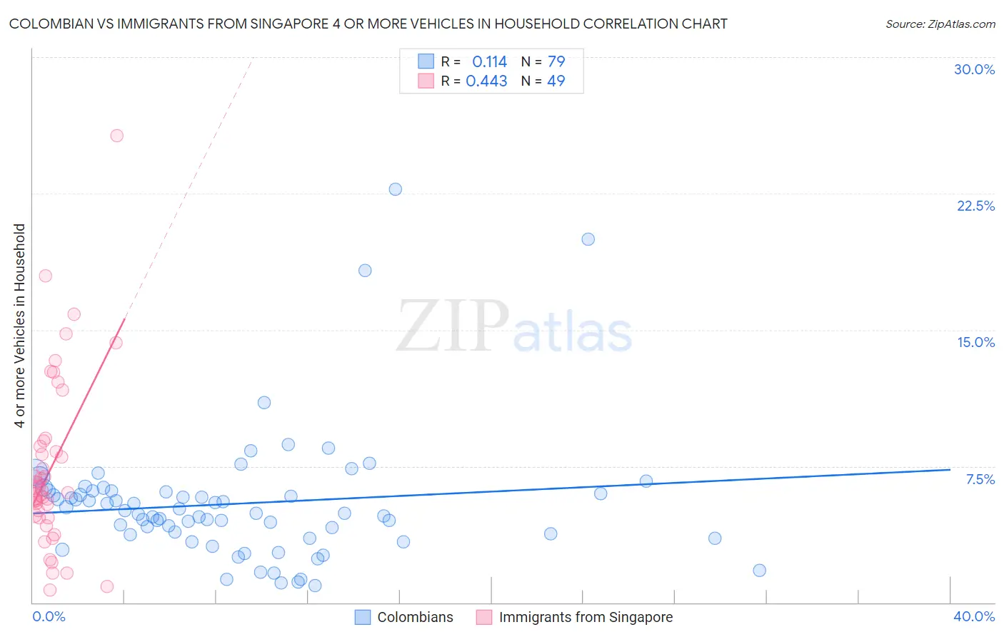 Colombian vs Immigrants from Singapore 4 or more Vehicles in Household