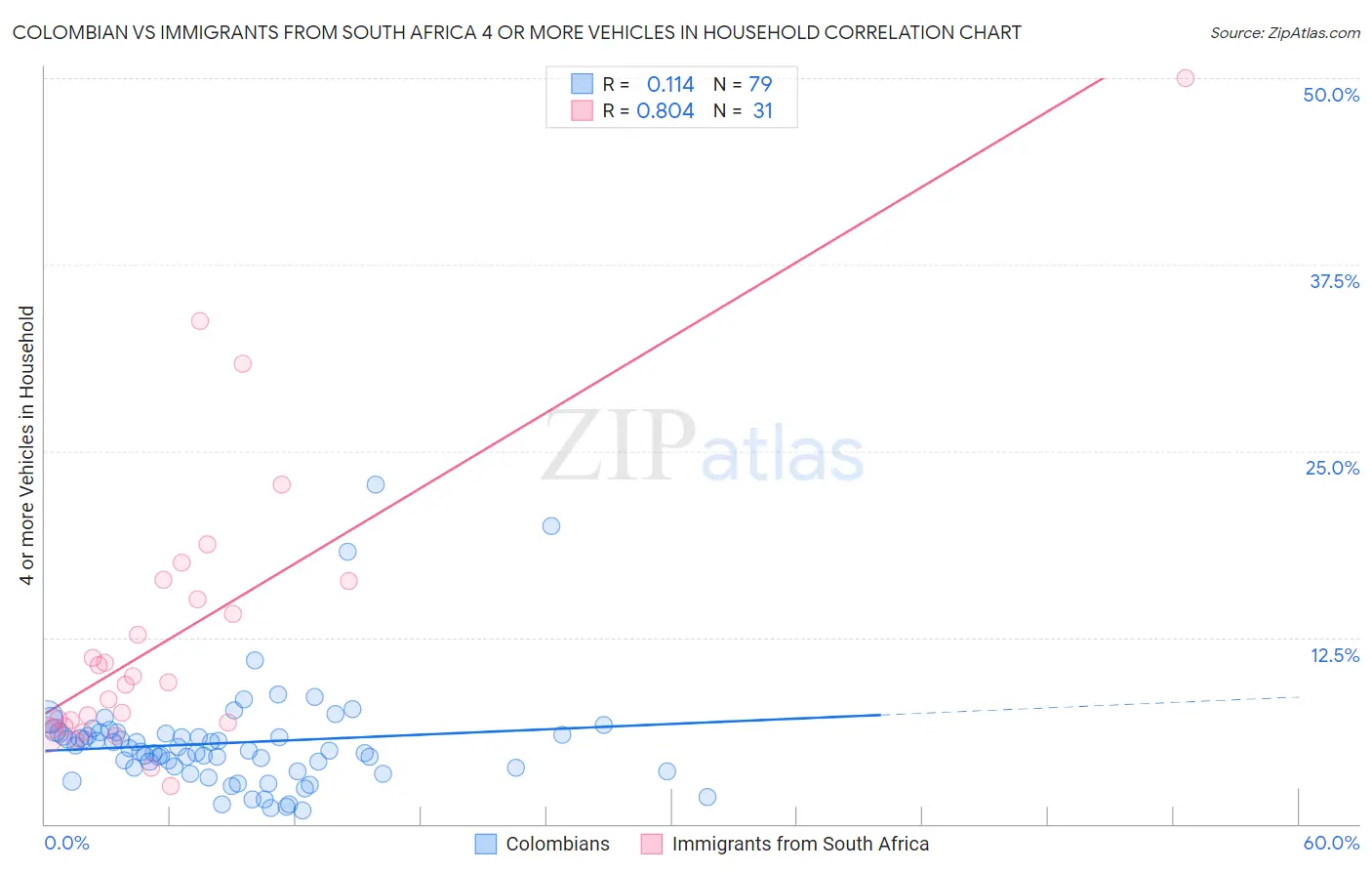 Colombian vs Immigrants from South Africa 4 or more Vehicles in Household