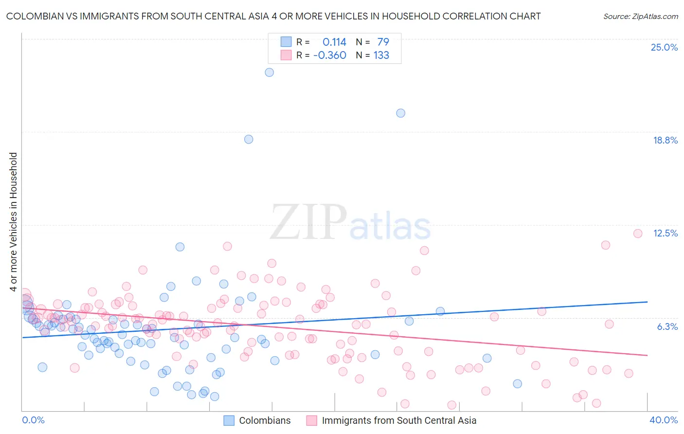 Colombian vs Immigrants from South Central Asia 4 or more Vehicles in Household