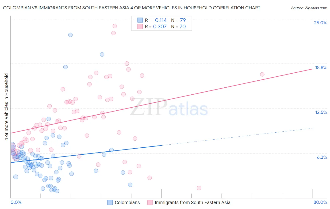 Colombian vs Immigrants from South Eastern Asia 4 or more Vehicles in Household
