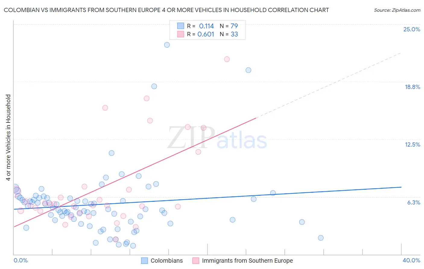 Colombian vs Immigrants from Southern Europe 4 or more Vehicles in Household
