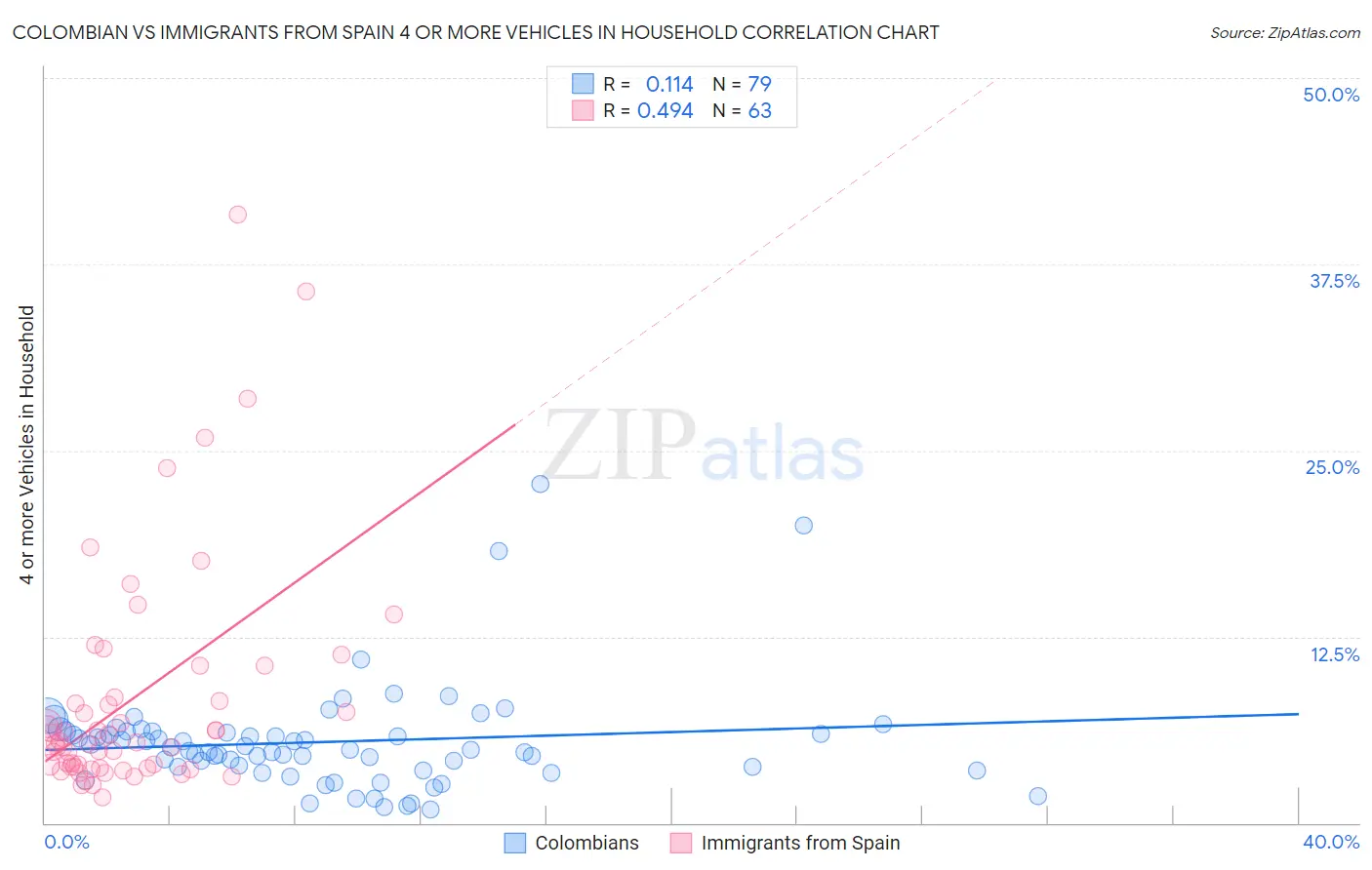 Colombian vs Immigrants from Spain 4 or more Vehicles in Household