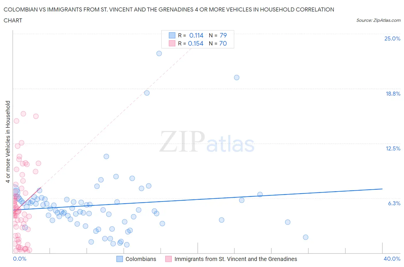 Colombian vs Immigrants from St. Vincent and the Grenadines 4 or more Vehicles in Household