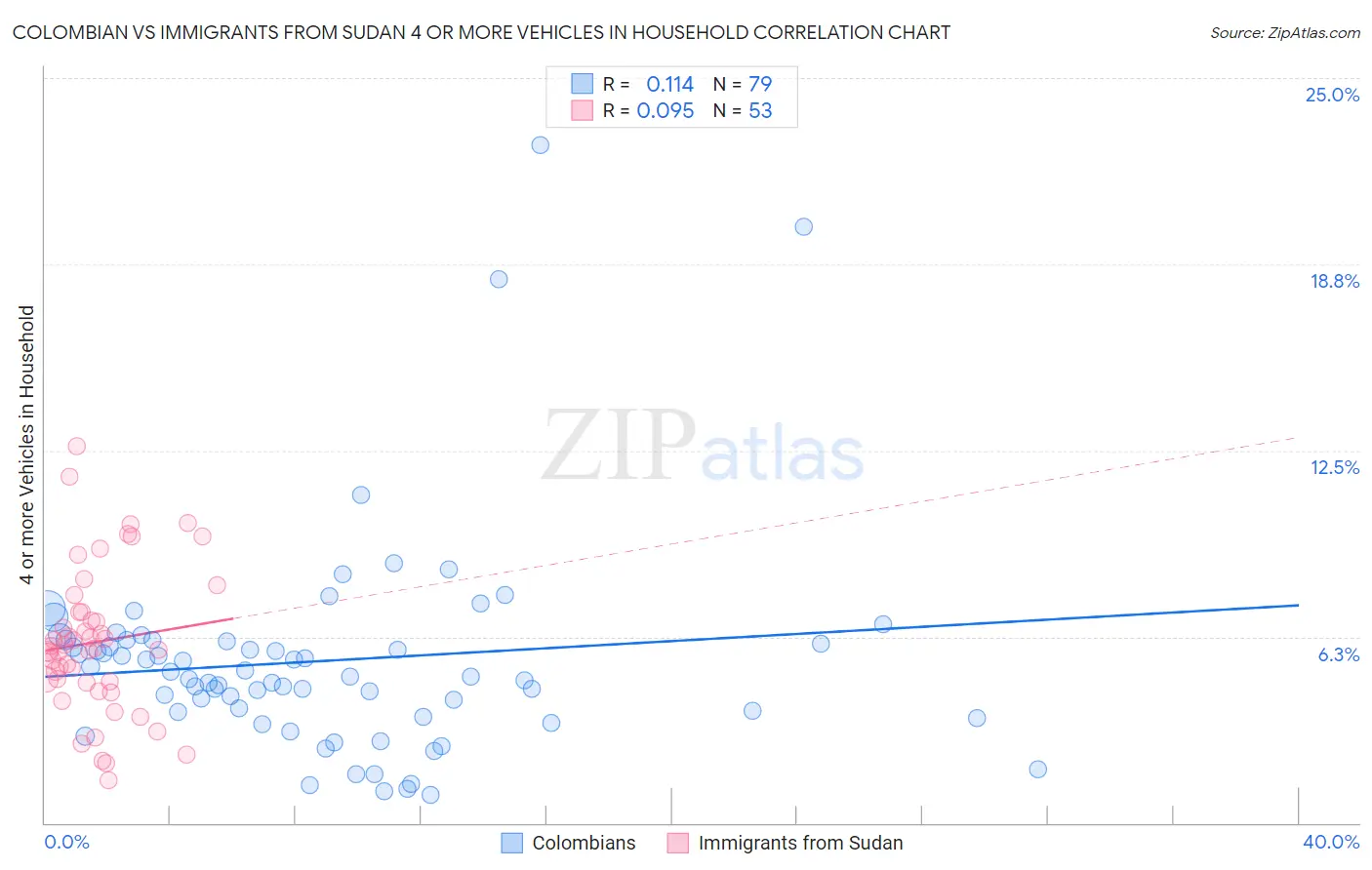 Colombian vs Immigrants from Sudan 4 or more Vehicles in Household