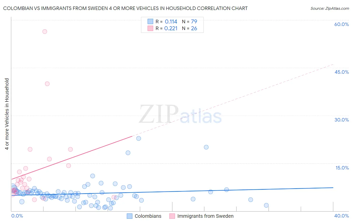 Colombian vs Immigrants from Sweden 4 or more Vehicles in Household