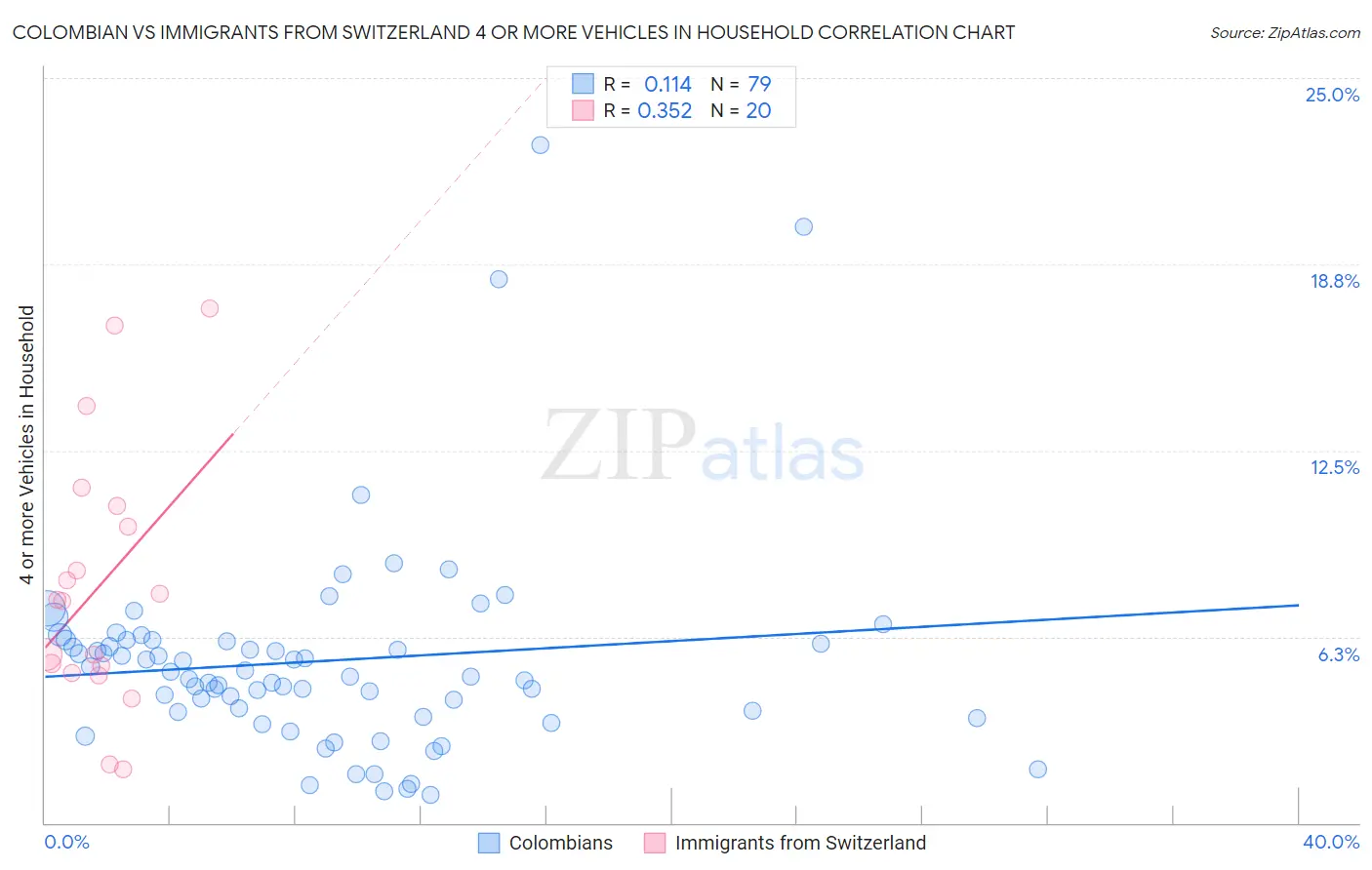 Colombian vs Immigrants from Switzerland 4 or more Vehicles in Household