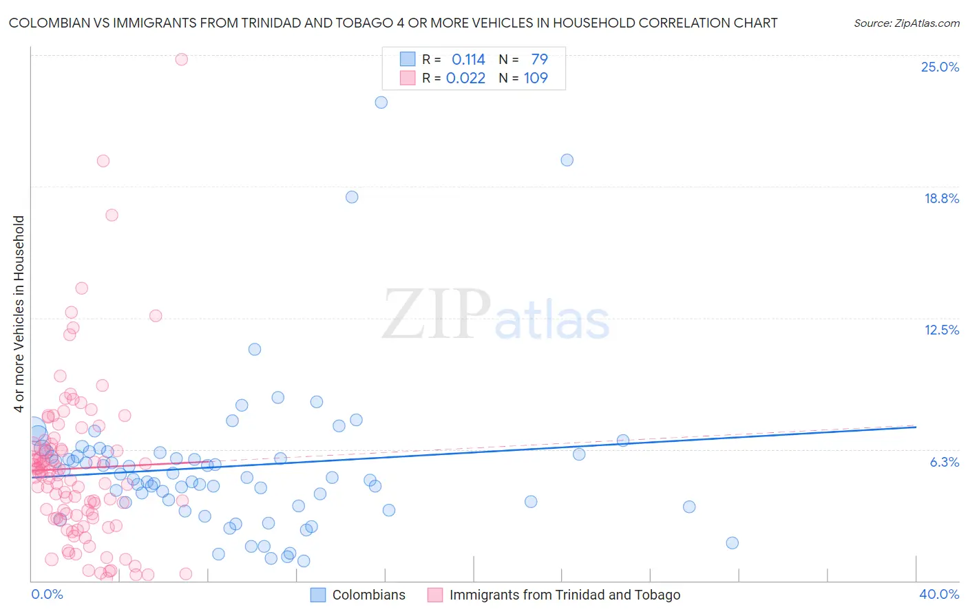 Colombian vs Immigrants from Trinidad and Tobago 4 or more Vehicles in Household