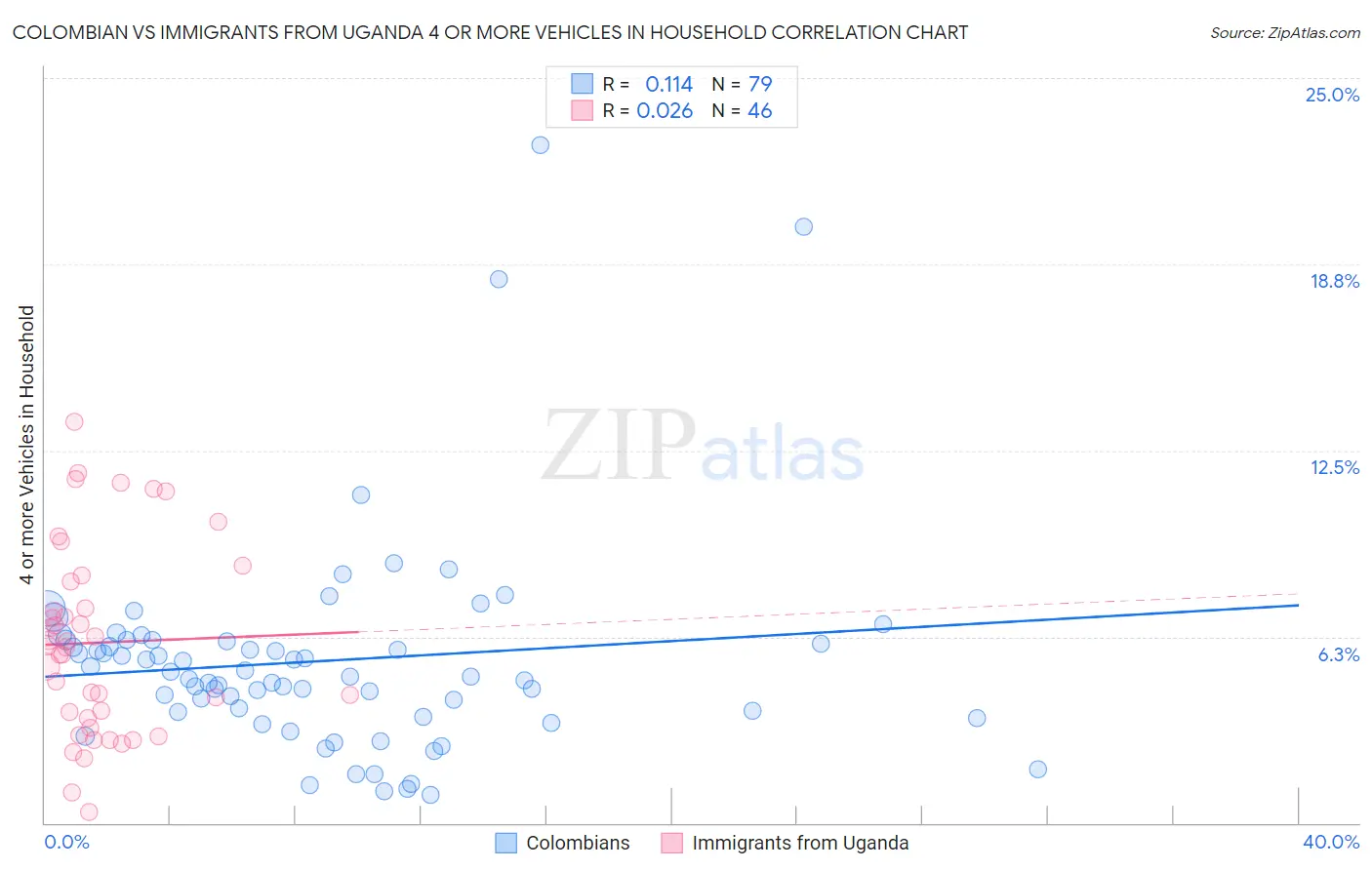Colombian vs Immigrants from Uganda 4 or more Vehicles in Household