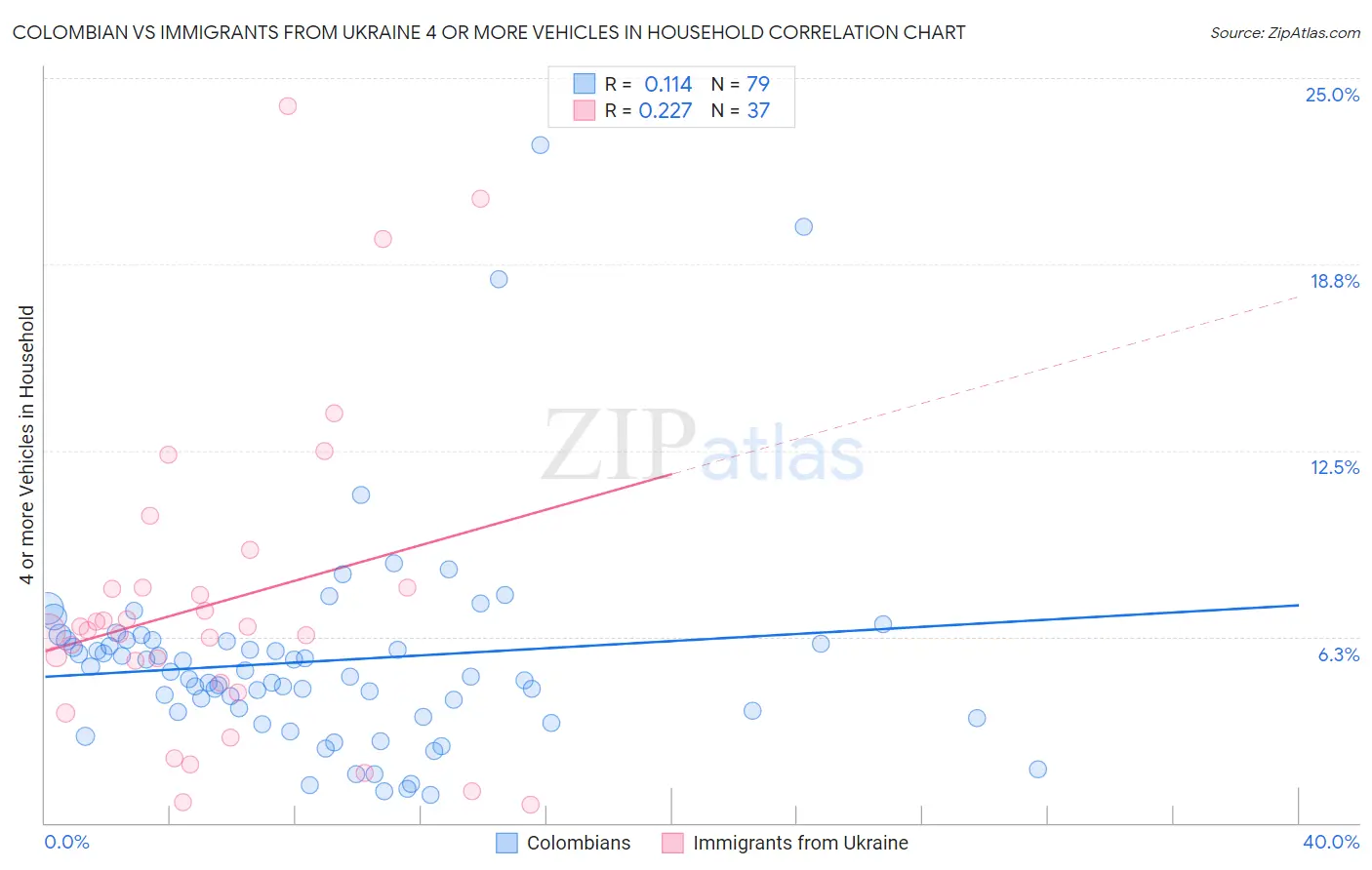 Colombian vs Immigrants from Ukraine 4 or more Vehicles in Household