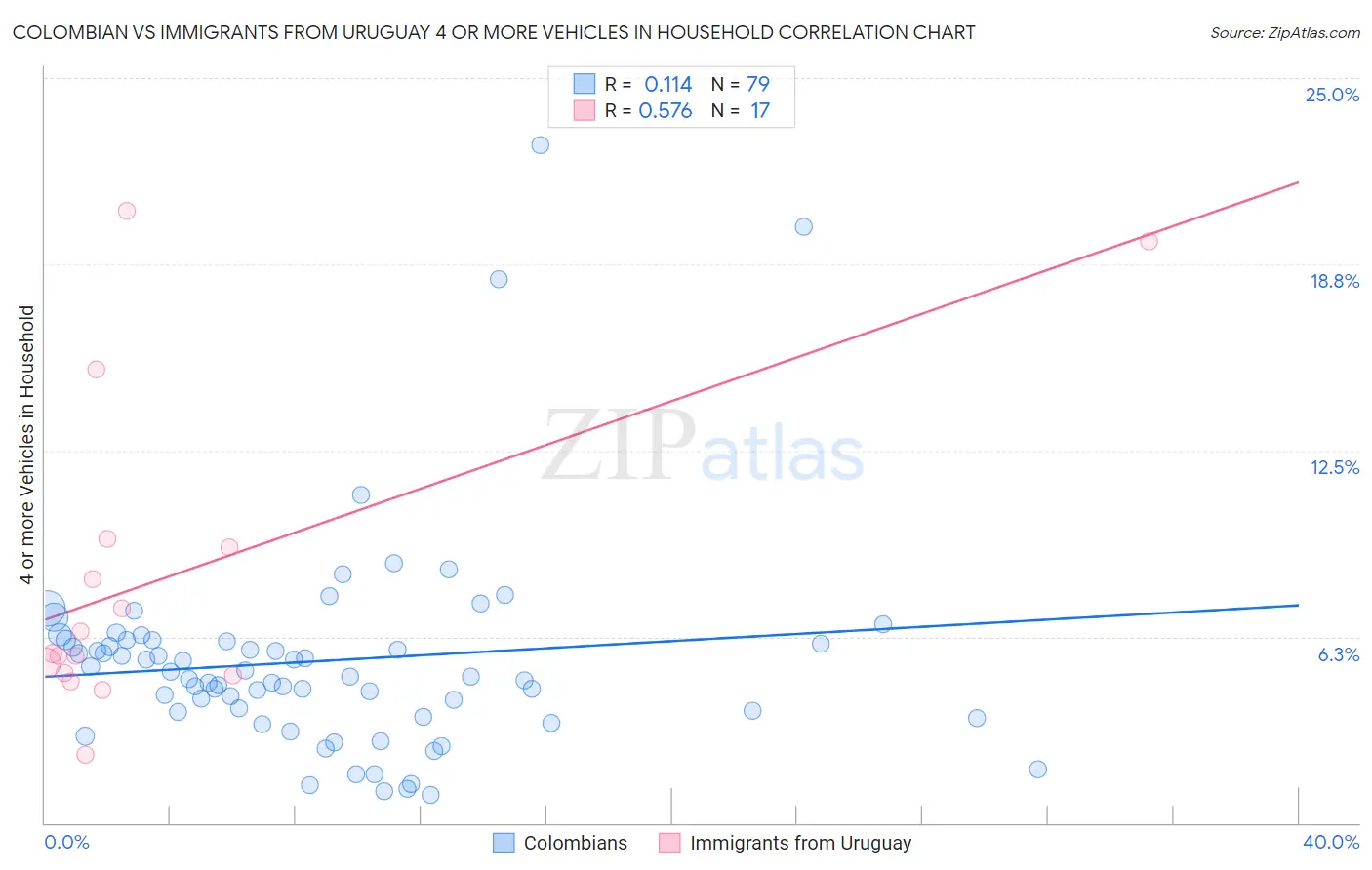 Colombian vs Immigrants from Uruguay 4 or more Vehicles in Household