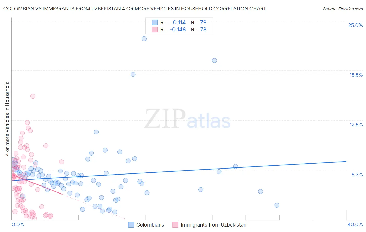 Colombian vs Immigrants from Uzbekistan 4 or more Vehicles in Household