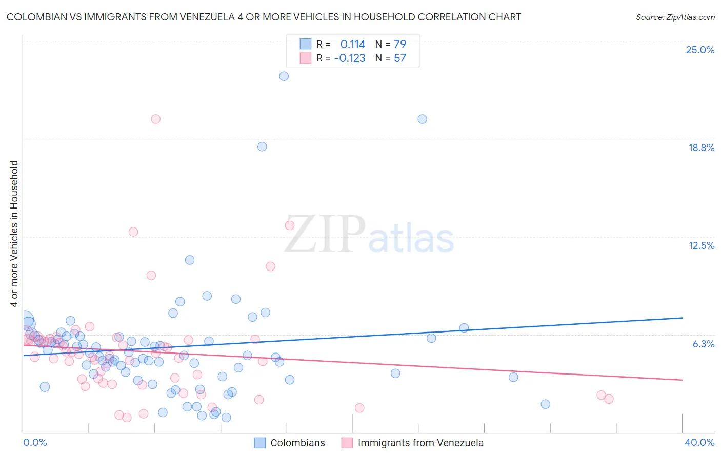 Colombian vs Immigrants from Venezuela 4 or more Vehicles in Household