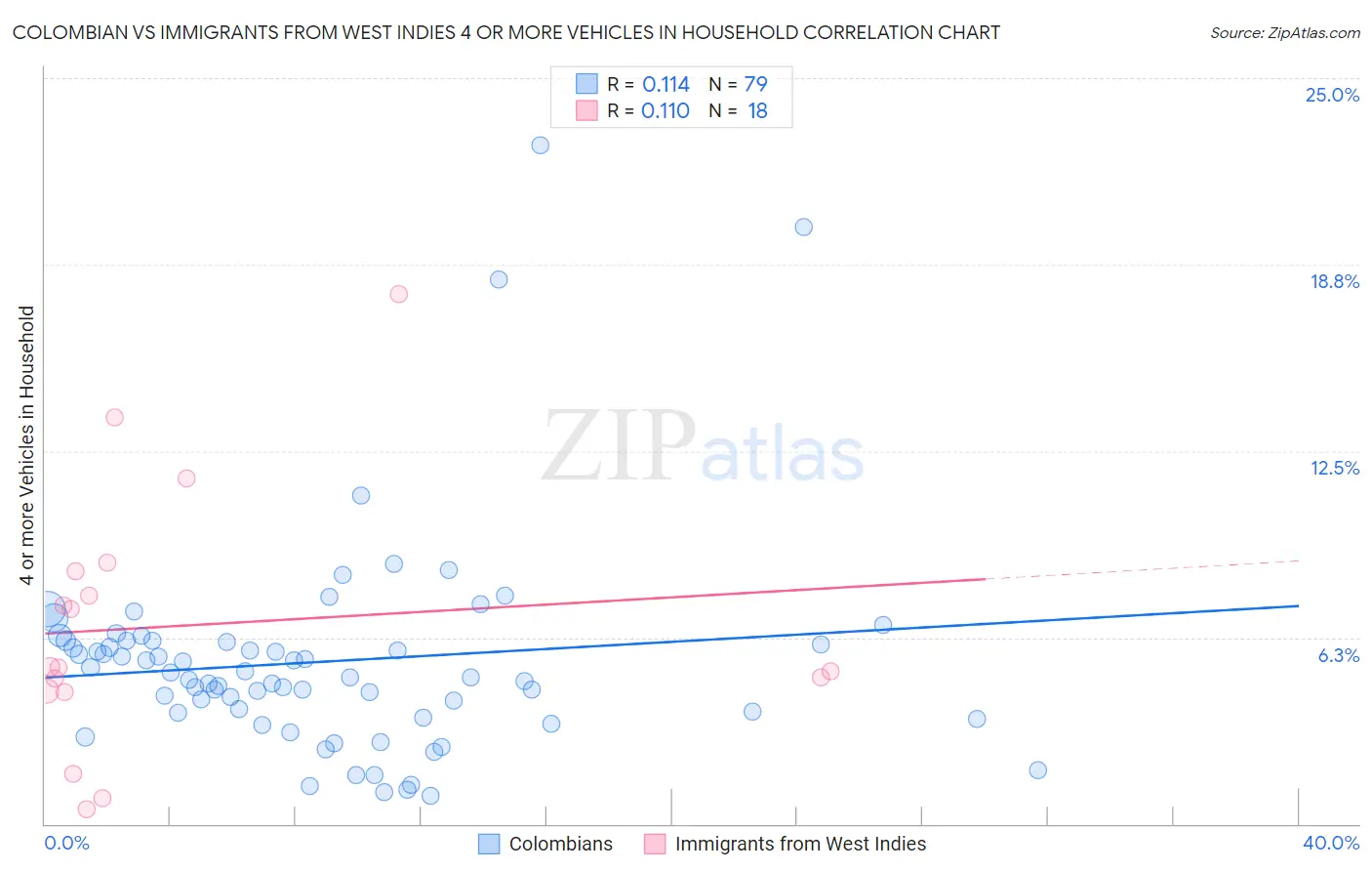 Colombian vs Immigrants from West Indies 4 or more Vehicles in Household