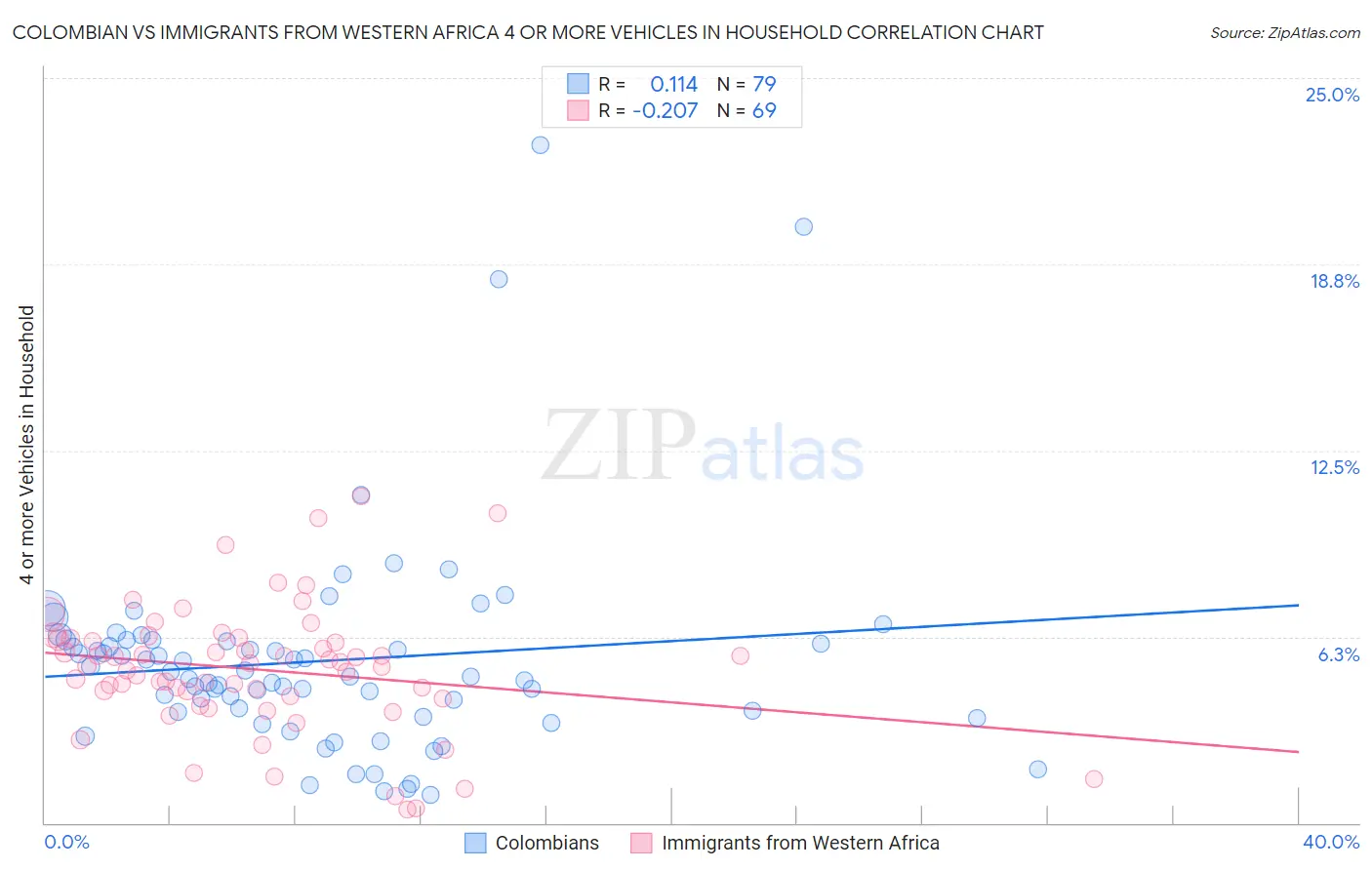 Colombian vs Immigrants from Western Africa 4 or more Vehicles in Household